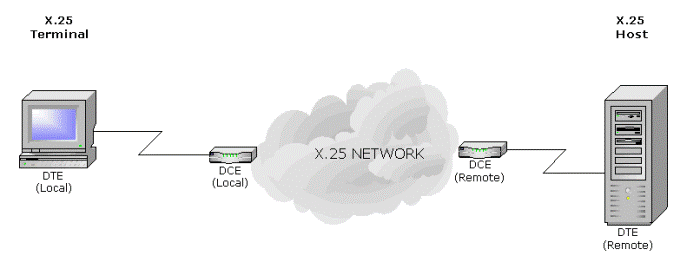 X.25 network guide