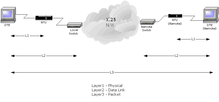 X.25 Networking Layers