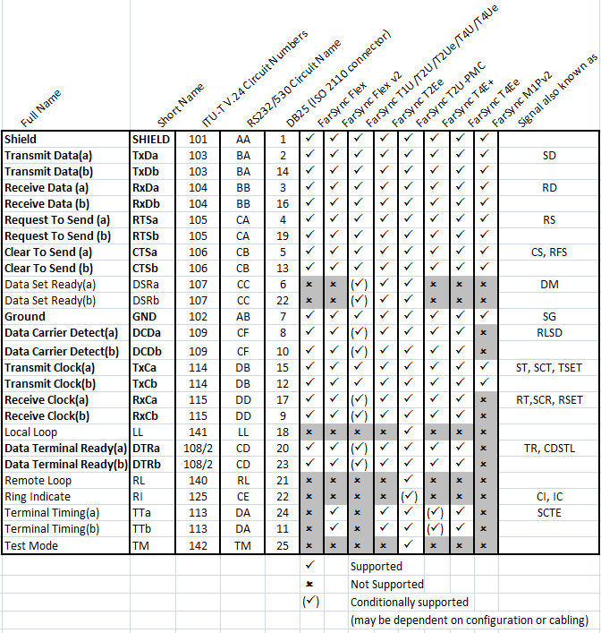 RS-530 Line details (RS530, EIA530, RS422)