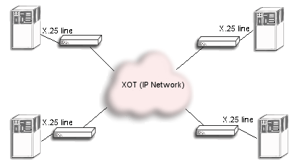 Network diagram of the FarLinX Mini Gateway's configured as an XOT Network