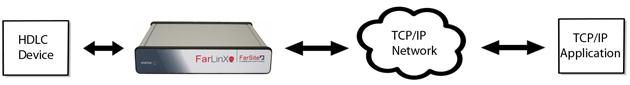 Diagram of HDLC bridging over the Internet