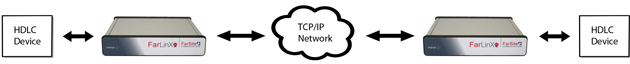 Diagram of HDLC to TCP conversion