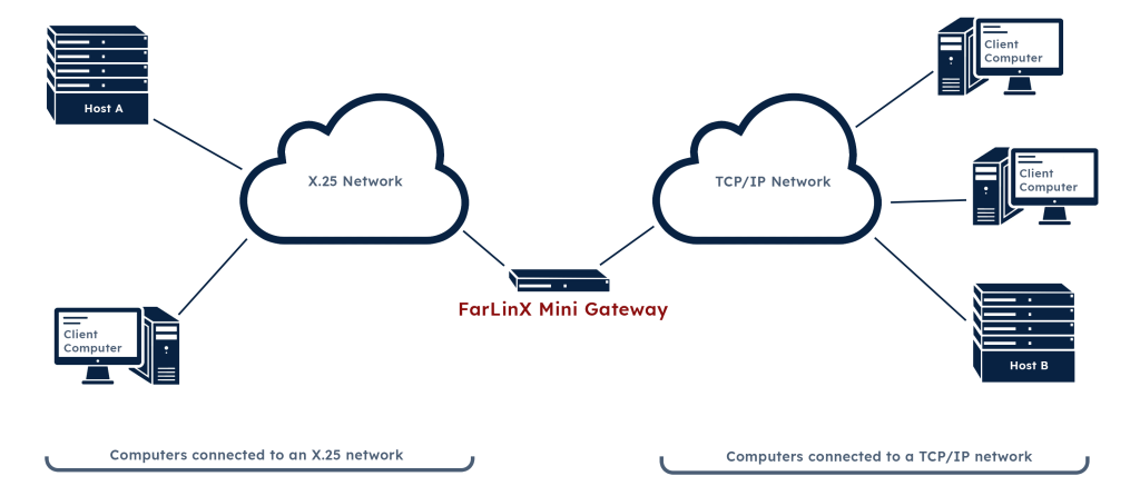 TCP/IP and X.25 Networks interconnecting