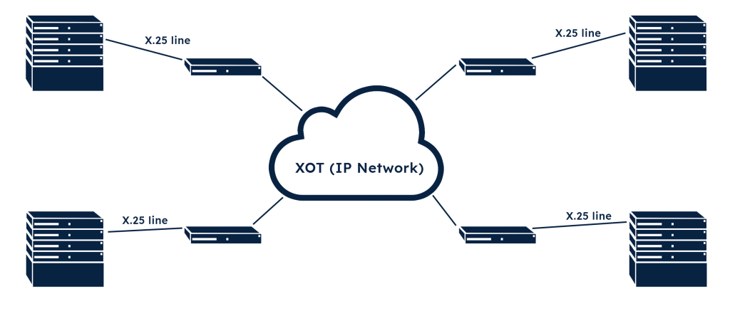 X.25 network simulated by FarLinX Mini Gateway’s running XOT over an IP network 